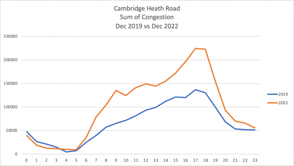 Congestion levels on Cambridge Heath Road before and after Bethnal Green LTN was introduced
